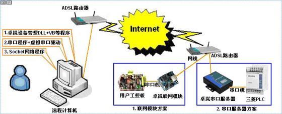 PLC串口设备远程控制技术与上海网络技术服务的创新融合